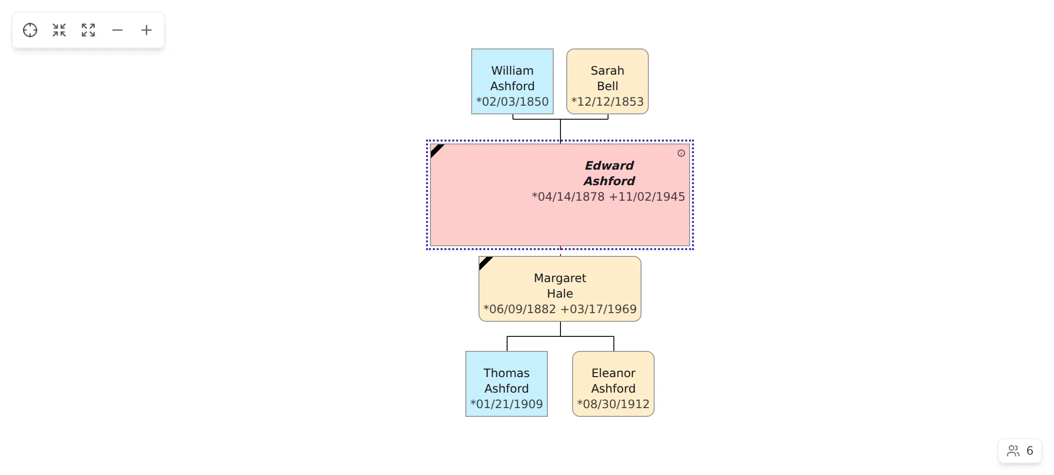 The pedigree view anchored on a person (the outlined card), ancestors above and descendants below, with the toolbar top-left and the person-count chip bottom-right.